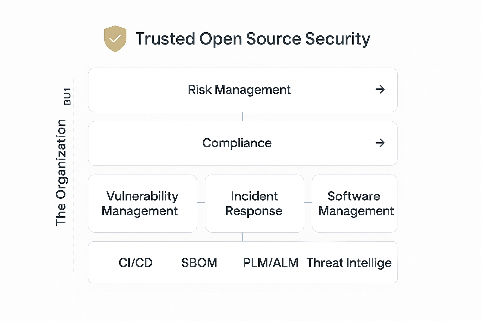 Trusted Open Source Security Architecture